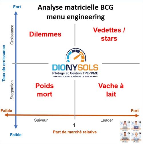 Comment utiliser la matrice BCG pour votre restaurant ou boutique?